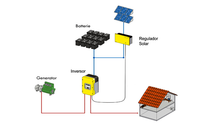 Schematic diagram of the electrification of fincas